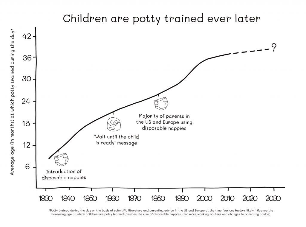 A line graph showing the trend in late potty training over the years. The x-axis shows the years from 1930 to 2030, and the y-axis shows the percentage of children who are still in diapers at the age of 3 years. The graph shows a steady increase in the percentage of children who are still in diapers at the age of 3 years, with a significant increase in recent years. The graph demonstrates a clear upward trend in late potty training over the years.